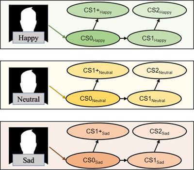 Effects of Nodal Distance on Conditioned Stimulus Valences Across Time